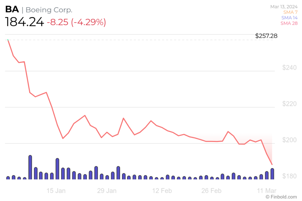 BA stock YTD price chart. Source: Finbold