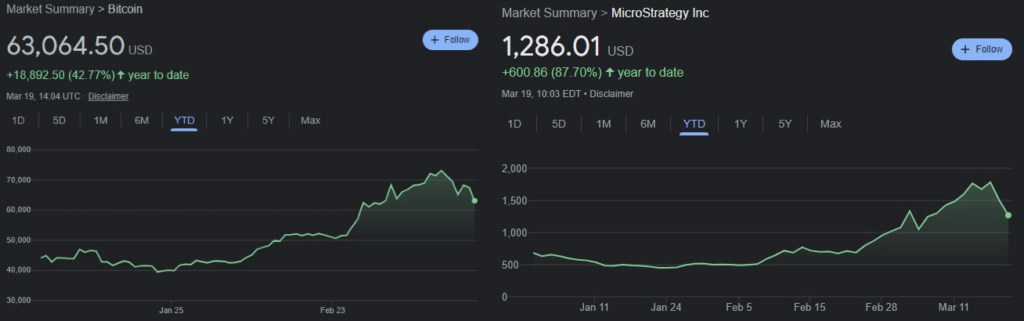 BTC and MSTR stock YTD price charts. Source: Google Finance
