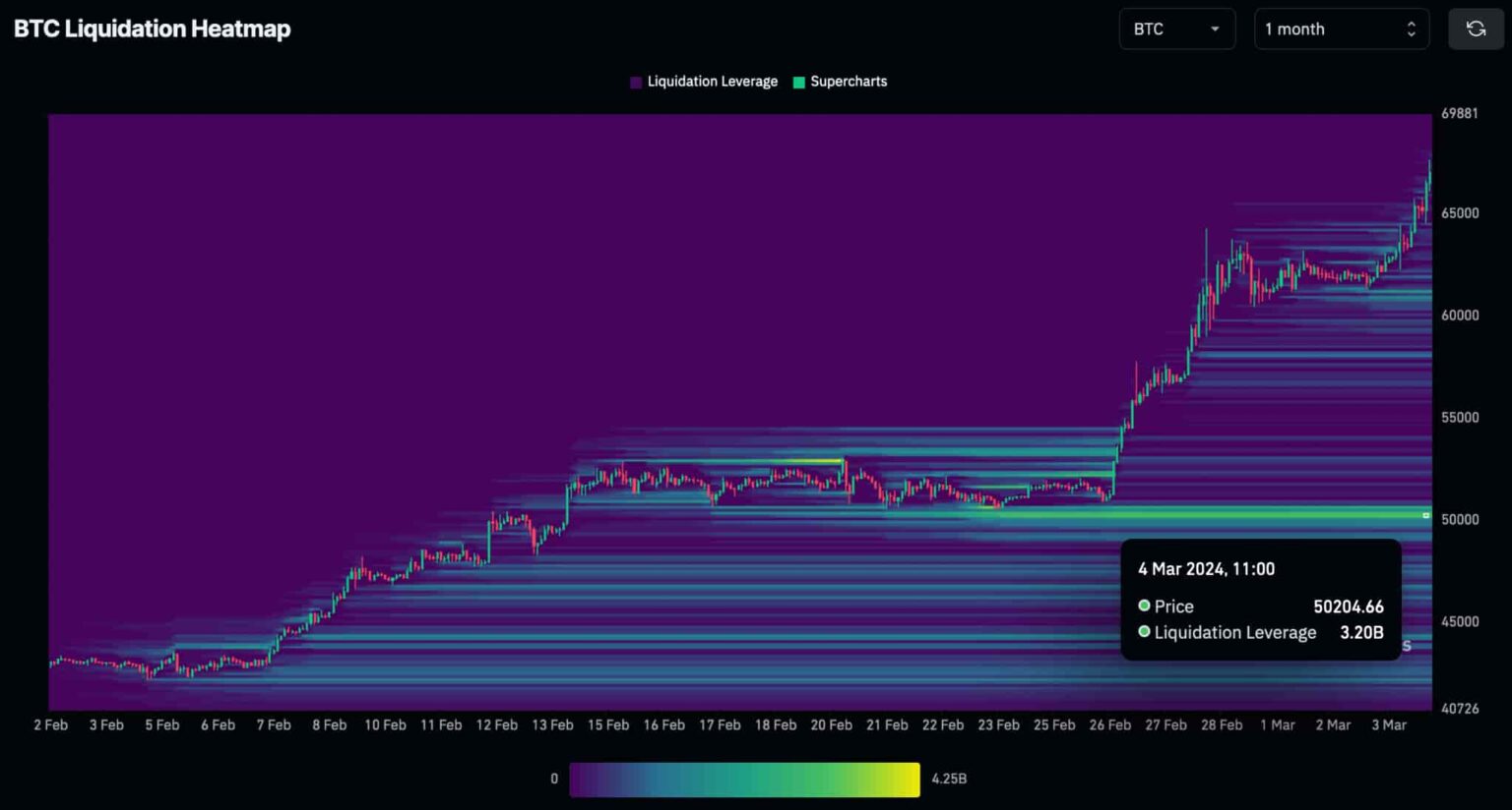 Crypto open interest at all-time high as $3 billion added in 24 hours