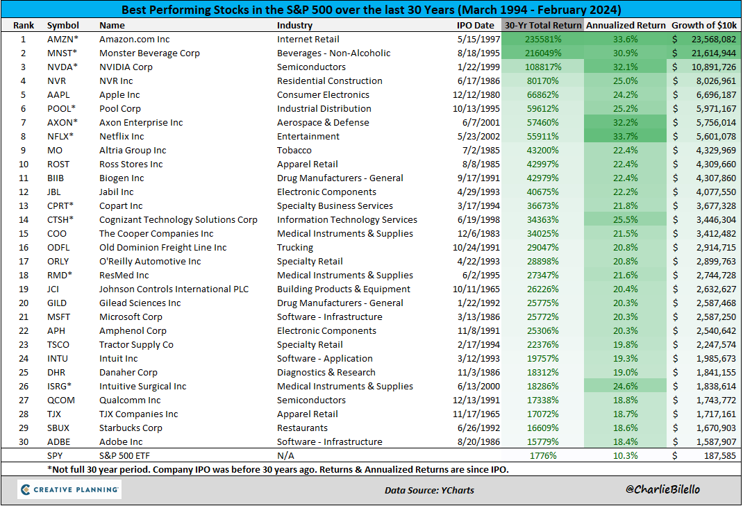 Best Performing S&P 500 Stocks Over The Last 30 Years