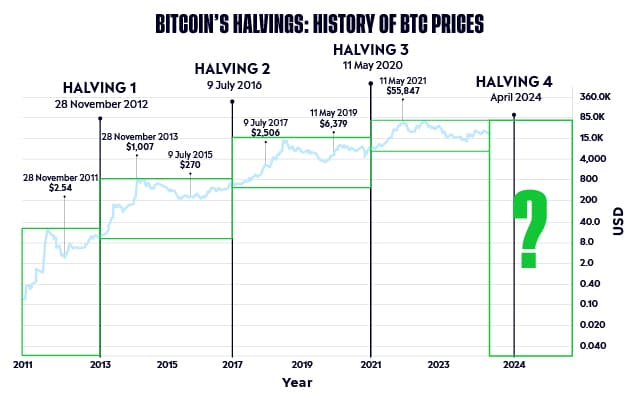 Bitcoin halving dates 2024: When, why, and what to know
