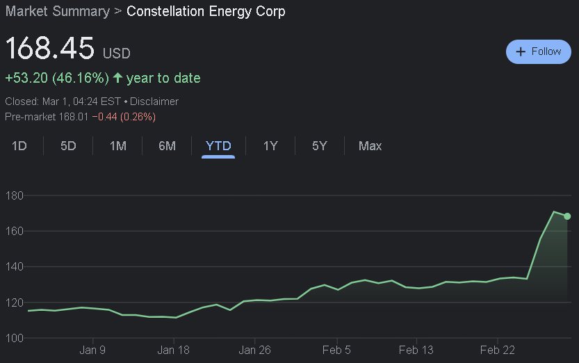 CEG stock YTD price chart. Source: Google Finance
