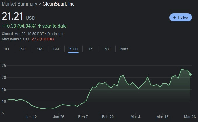 CLSK stock YTD price chart. Source: Google Finance
