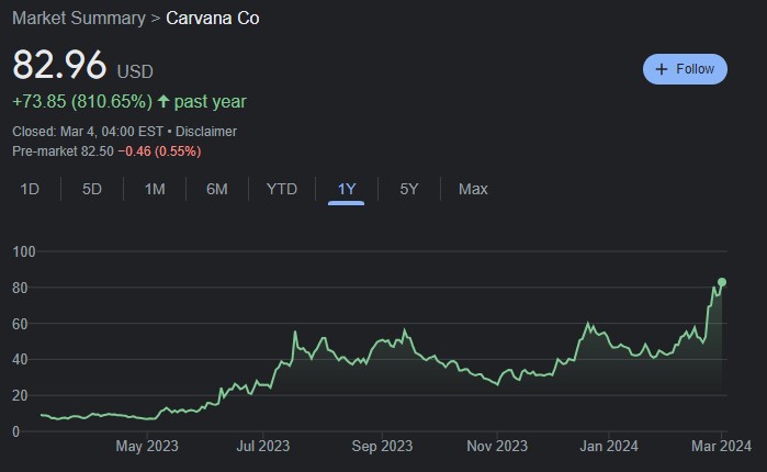 CVNA 1-year stock price chart. Source: Google Finance
