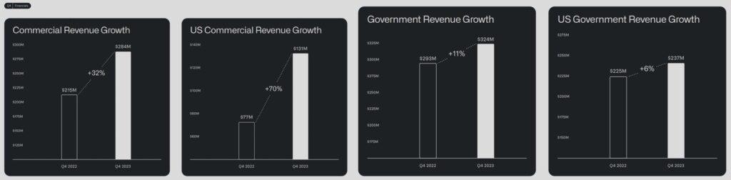 Comparison of commercial and government revenue growth for Palantir. Source: Palantir
