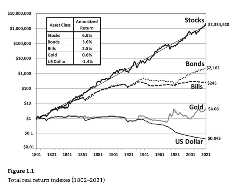 Comparison of different types of investments since 1802 and their returns. Source: Dividend Growth Investor
