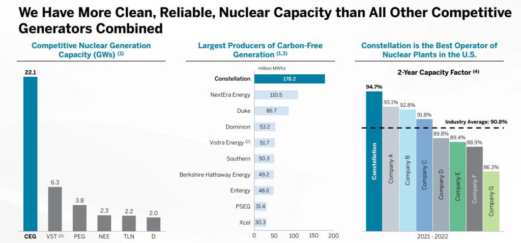 Constellation Energy compared to industry rivals. Source: Constellation Energy
