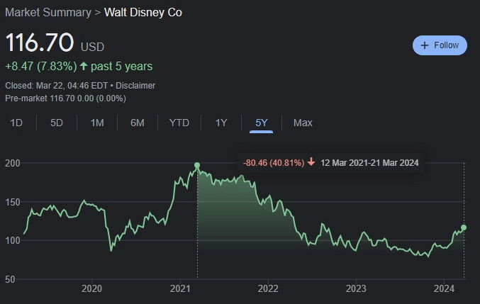 DIS stock 5-year price chart. Source: Google Finance

