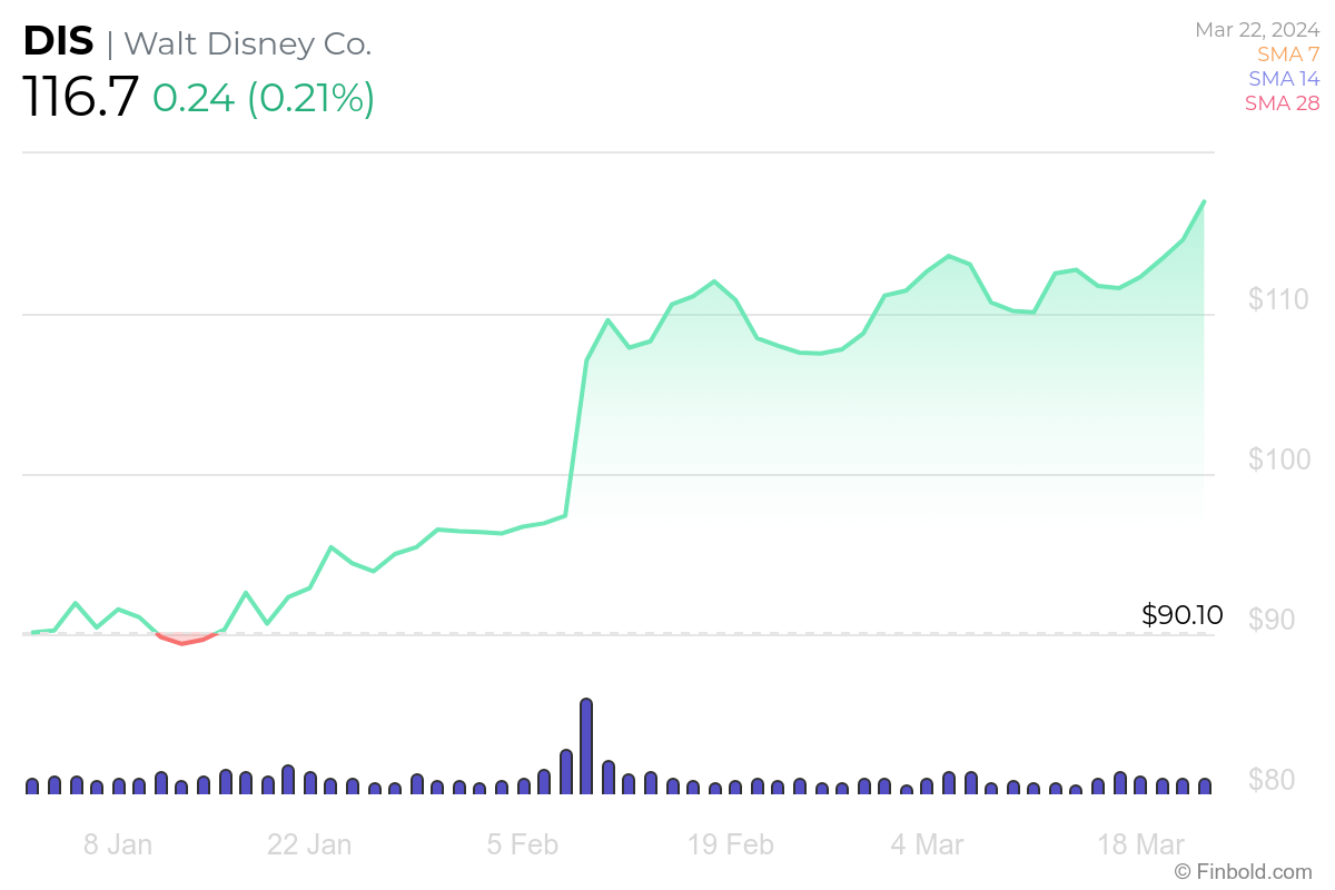 Number 1 hated stock last year is now up 30 in 2024; Here’s why