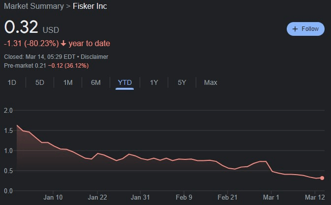 FSR stock YTD price chart. Source: Google Finance
