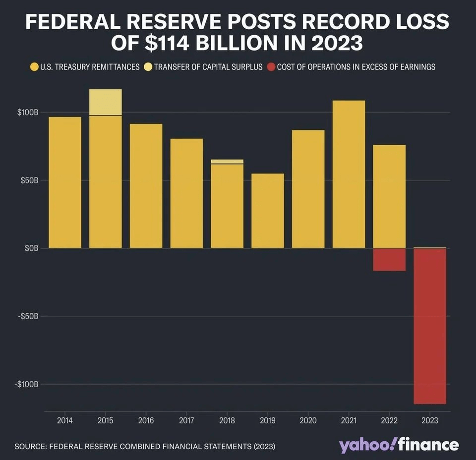 Federal Reserve annual revenue. Source: Yahoo Finance