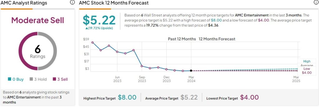 Forecast for AMC stock price. Source: TipRanks