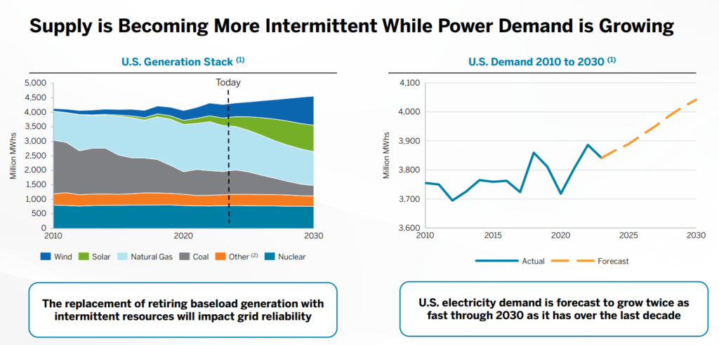 Forecast of increasing supply demand in the energy sector. Source: Constellation Energy
