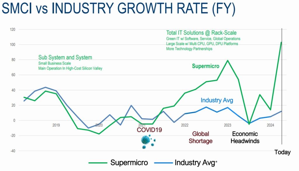 The growth rate of SMCI compared to industry. Source: SMCI
