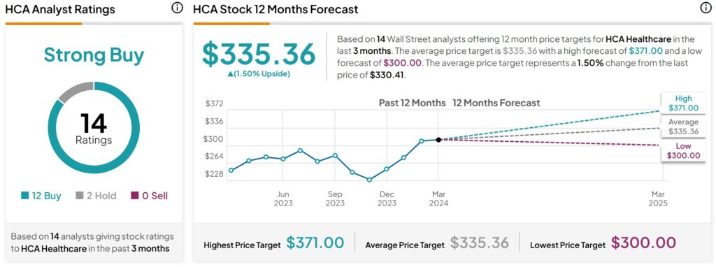 HCA Healthcare stock price forecast.