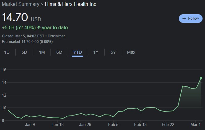 HIMS YTD stock price chart. Source: Google Finance
