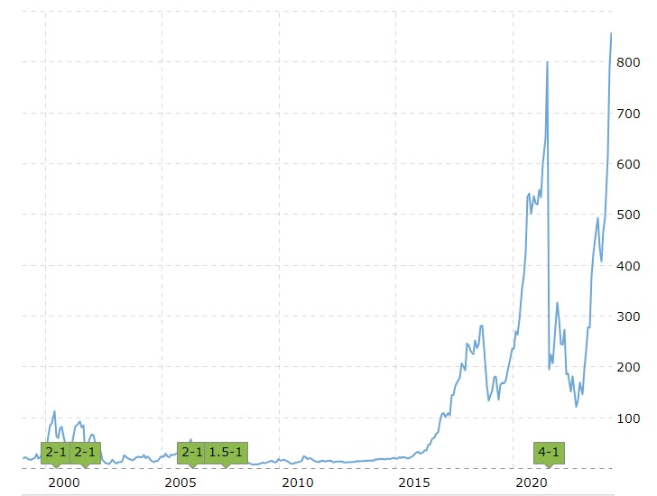 History of NVDA stock-splits. Source: macrotrends
