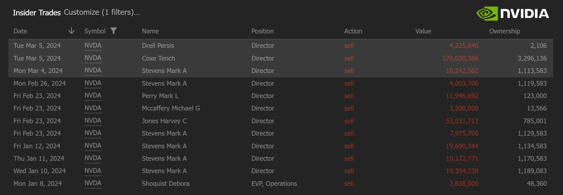 Nvidia stock breaks above 90 RSI for the first time
