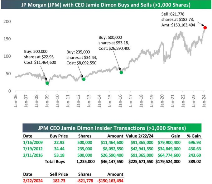 JPMorgan CEO Jamie Dimon trading activity. Source: Wall Street Silver
