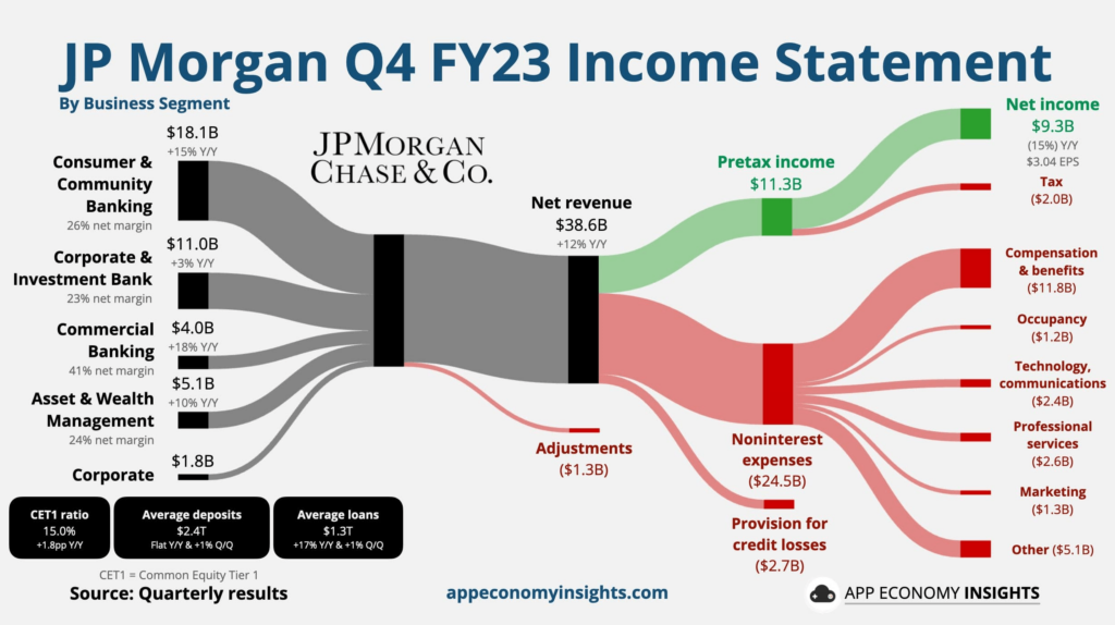 JPMorgan income statement. Source: App Economy Insights
