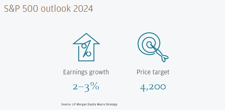 JPMorgan's prediction for the S&P 500 by the end of 2024. Source: JPMorgan