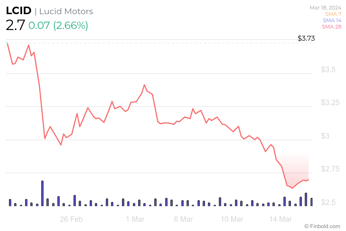 Can Lucid stock recover to $3 after epic 26% crash?