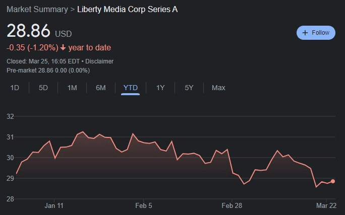 LSXMA stock YTD price chart. Source: Google Finance
