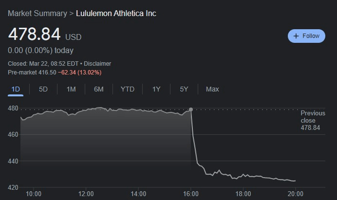 LULU stock 24-hour price chart. Source: Google Finance
