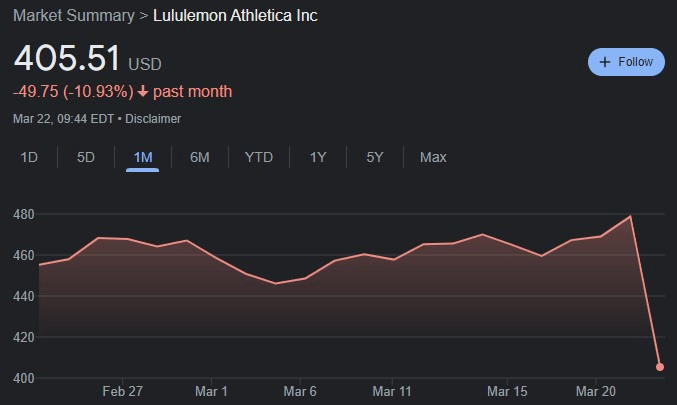 LULU stock 30-day price chart. Source: Google Finance