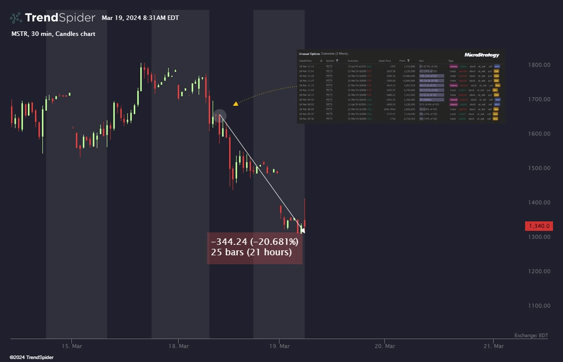看跌期权惨败后，MicroStrategy 股票遭受巨大暴跌