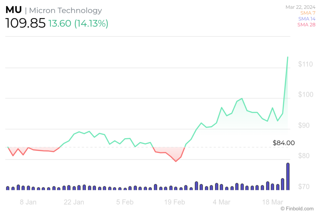 MU stock YTD price chart. Source: Finbold

