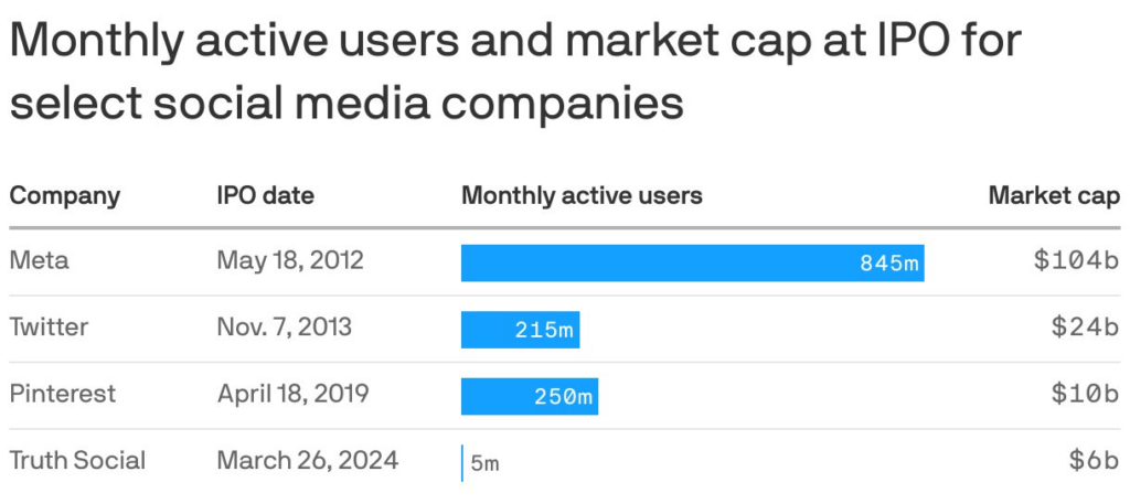 Market cap of various social media companies, and monthly users. Source: Axios