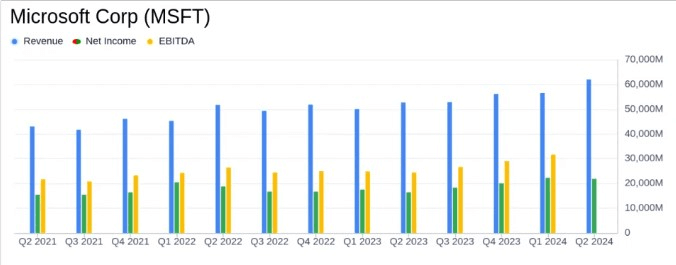 Microsoft Q2 2024 revenue and net income. Source: Yahoo! Finance
