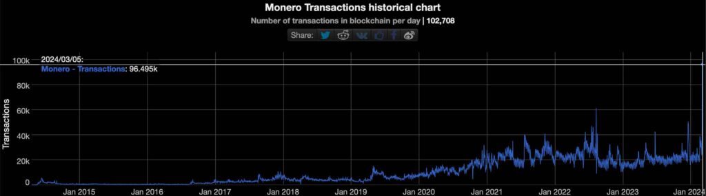 Monero price prediction amid historical 100K daily transactions