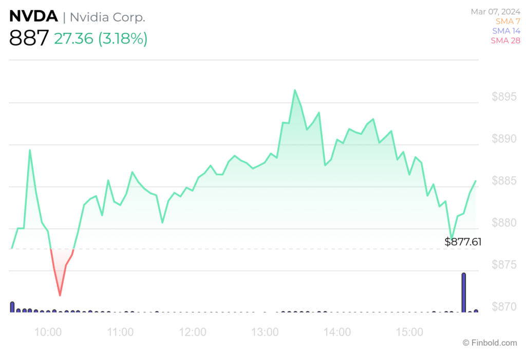 NVDA 24-hour stock price chart. Source: Finbold
