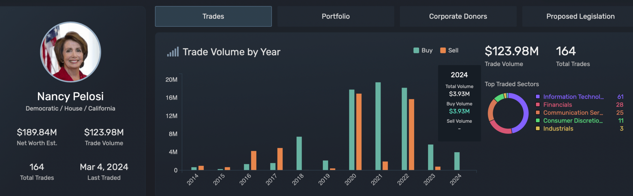 Nancy Pelosi's stock portfolio performance in 2024