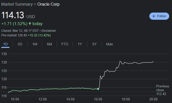 ORCL stock 24-hour price chart. Source: Finbold
