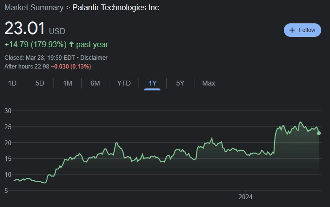 PLTR stock 1-year price chart. Source: Google Finance
