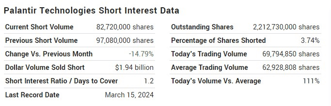 PLTR stock short-interest data. Source: MarketWatch
