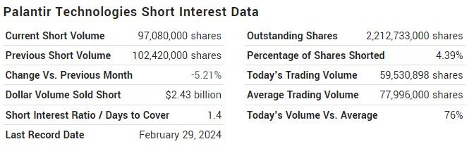 PLTR stock short-interest data. Source: MarketBeat
