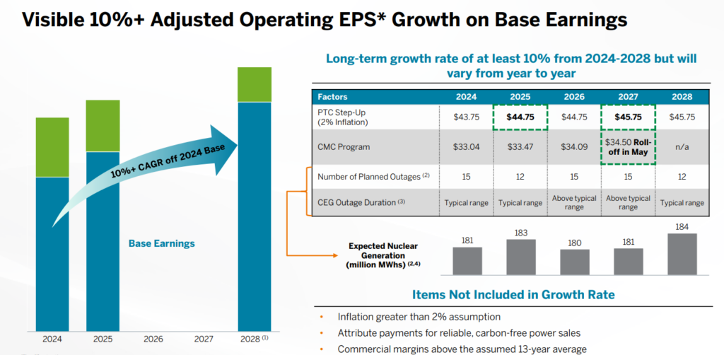 Projected EPS growth of CEG stock. Source: Constellation Energy