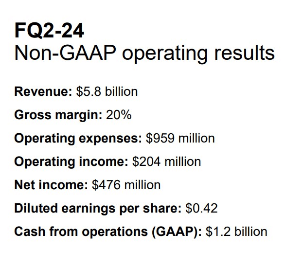 Q2 financials for Micron Technology. Source: Micron Technology