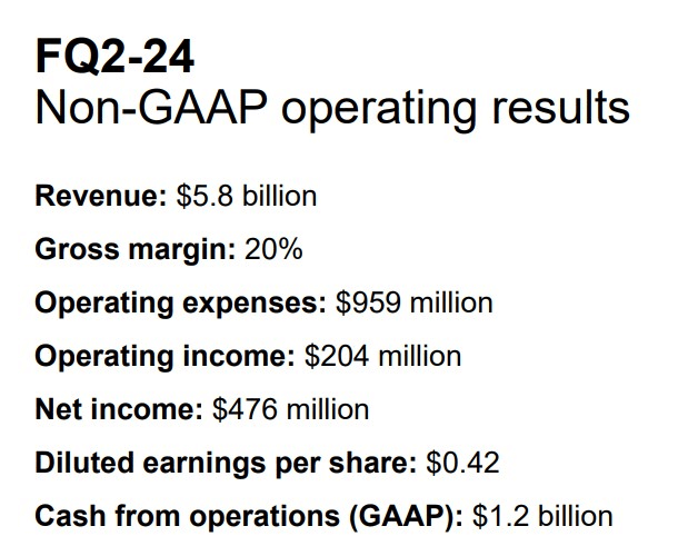 Q2 financials for Micron Technology. Source: Micron Technology
