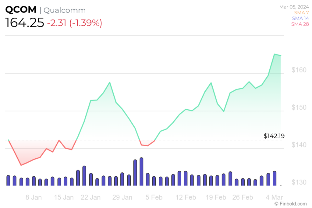 QCOM YTD stock price chart. Source: Finbold
