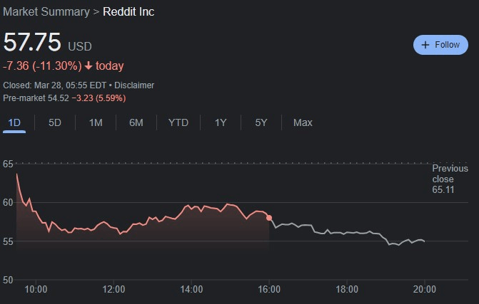 RDDT stock 24-hour price chart. Source: Google Finance