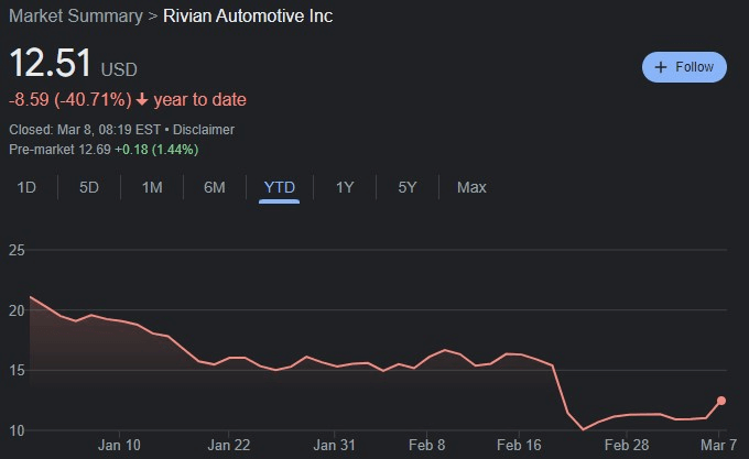 RIVN YTD stock price chart. Source: Google Finance
