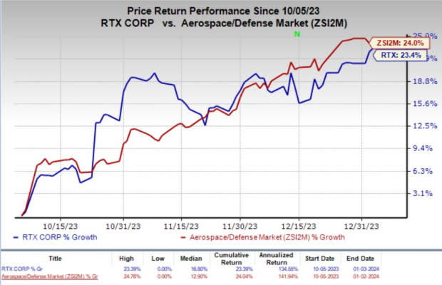 Military stock on the rise: This defense company is poised for a major breakout: RTX Corporation stock performance set against Aerospace/Defence Market.