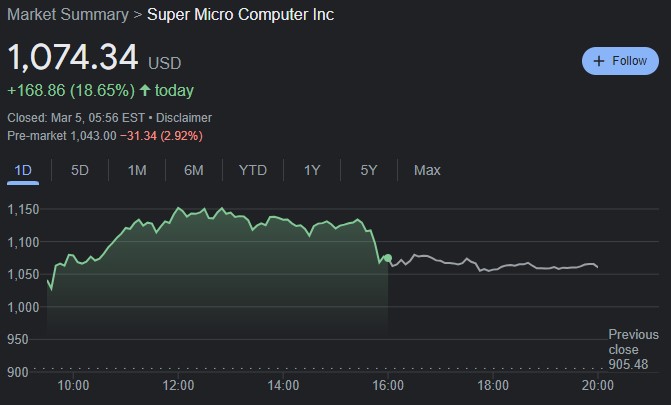 SMCI 24-hour stock chart. Source: Google Finance
