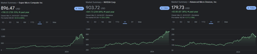 SMCI, NVDA, and AMD stock 1-year gains. Source: Google Finance

