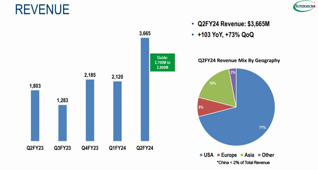 SMCI quarterly revenue comparison. Source: Super Micro Inc 